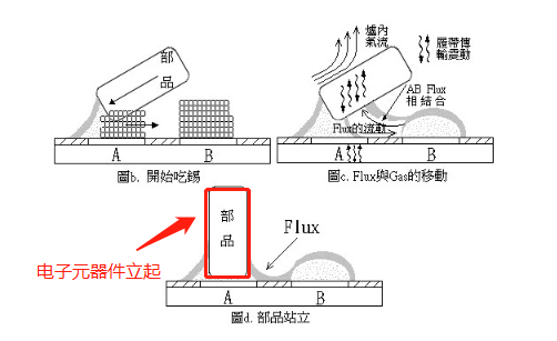 立碑現(xiàn)象出現(xiàn)的過(guò)程