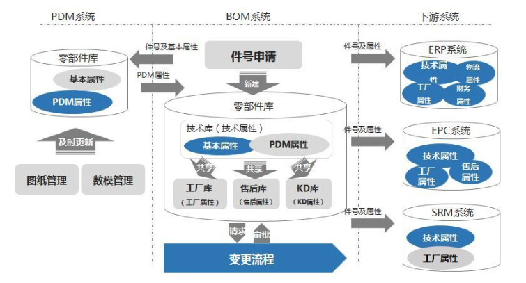 BOM系統(tǒng)工作流程與其他系統(tǒng)的關系